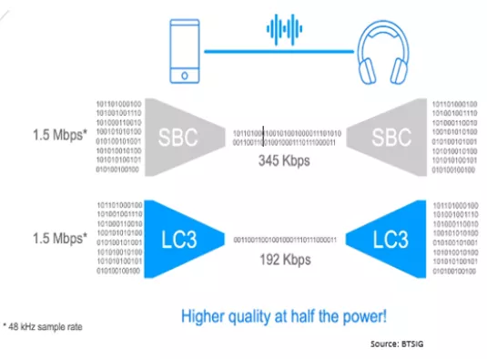 LC3 Codec IP for Bluetooth LE Audio Block Diagram