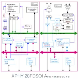 Block Diagram -- XPHY Low power Chip to Chip SerDes IP, Silicon Proven in ST 28FDSOI 