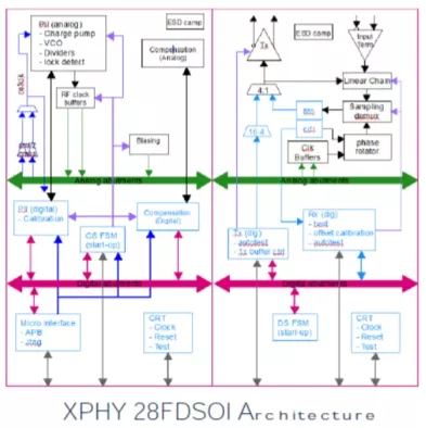 XPHY Low power Chip to Chip SerDes IP, Silicon Proven in ST 28FDSOI Block Diagram