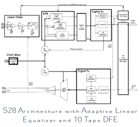 Block Diagram -- Networking SerDes IP, Silicon Proven in ST 28FDSOI 