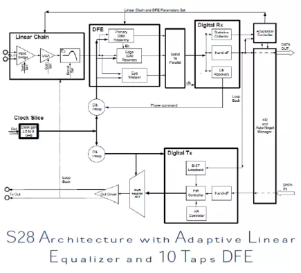 Networking SerDes IP, Silicon Proven in ST 28FDSOI Block Diagram