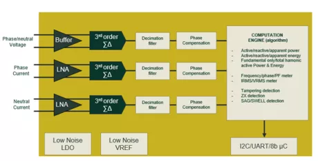 Block Diagram -- Complete measurement subsystem IP for single phase power metering 