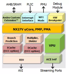 Block Diagram -- 64-bit CPU with RISC-V Vector Extension 