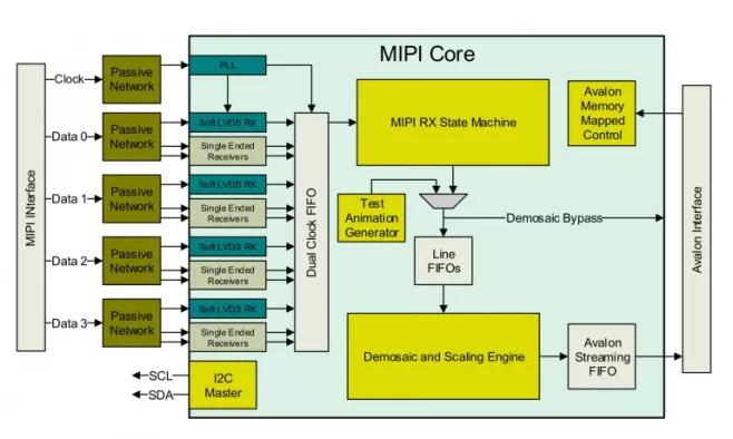 MIPI CSI2 Receiver Block Diagram