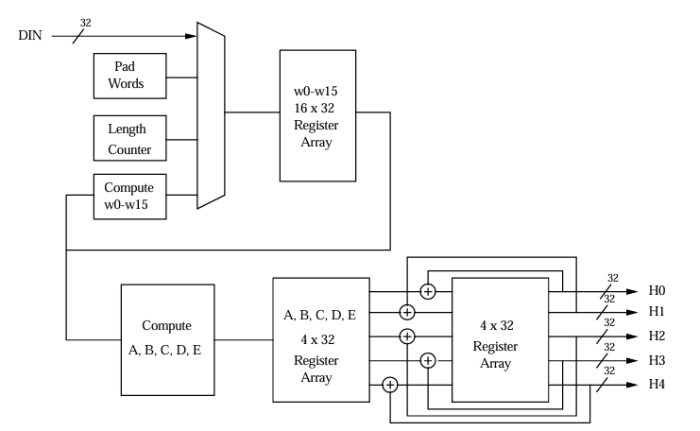 SHA-1 Processor Block Diagram