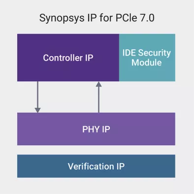 PCIe 5.0 Integrity and Data Encryption Security Module Block Diagram