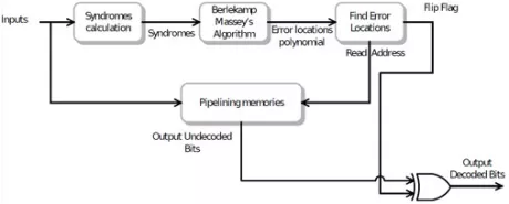 Block Diagram -- BCH Decoder IP 