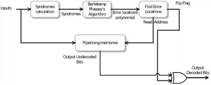 BCH Decoder IP Block Diagram