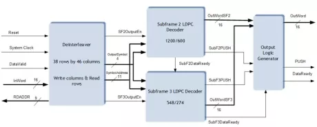 Block Diagram -- LDPC Decoder IS-GPS-800D IP 