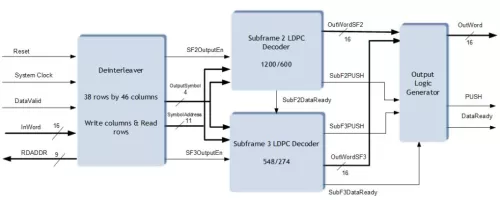 LDPC Decoder IS-GPS-800D IP Block Diagram