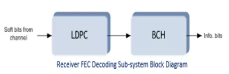 Block Diagram -- DVB-S2-LDPC-BCH IP 