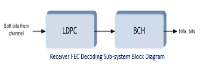 DVB-S2-LDPC-BCH IP Block Diagram