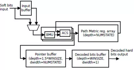 Block Diagram -- Viterbi Decoder  