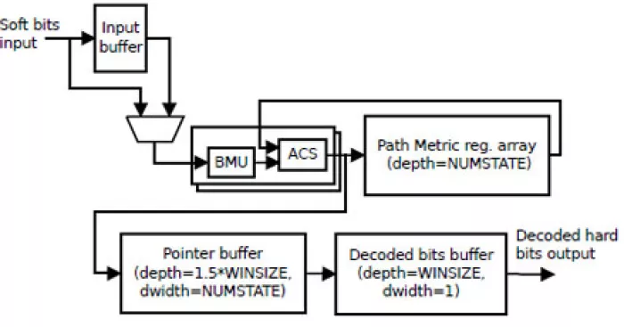 Viterbi Decoder  Block Diagram