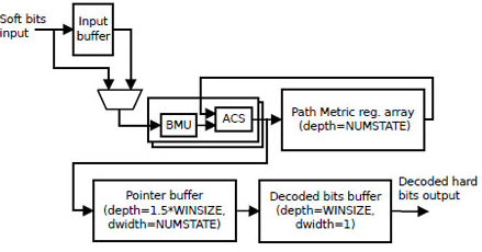 Block Diagram -- Viterbi Decoder  