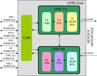 Block Diagram -- CPRI Controller IP 