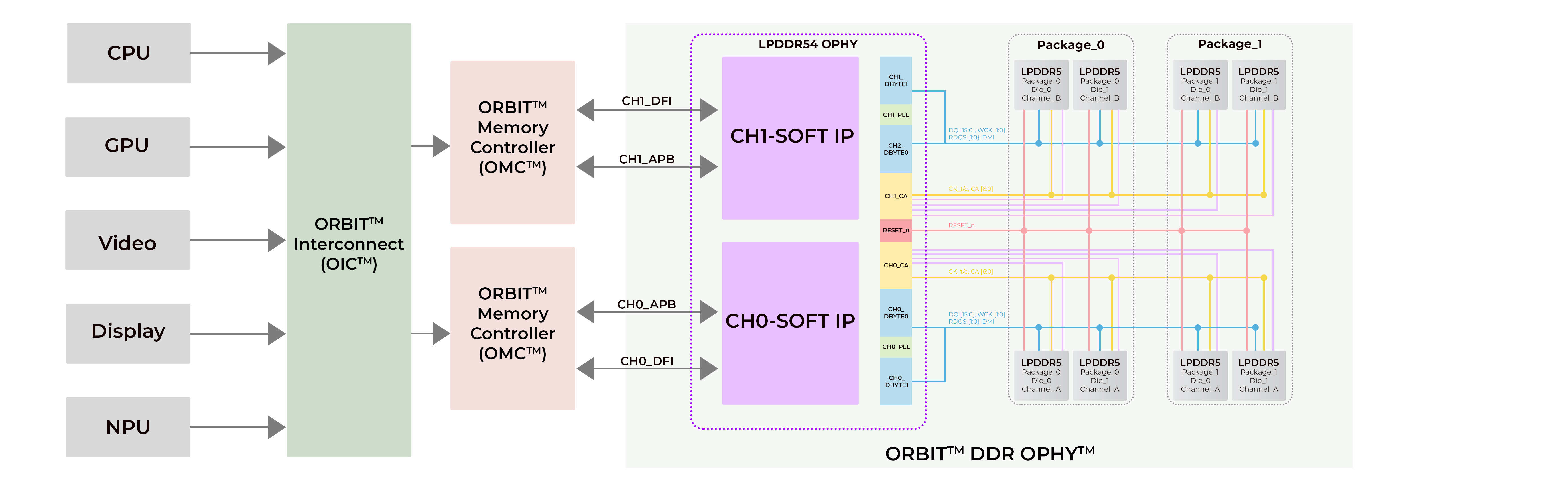 Block Diagram -- GDDR6 PHY IP for 12nm 