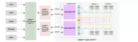 Block Diagram -- GDDR6 PHY IP for 12nm 