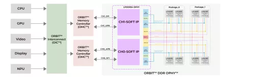 GDDR6 PHY IP for 12nm Block Diagram