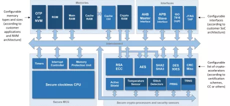 Block Diagram -- TESIC CC EAL5+ Secure Element IP Core 