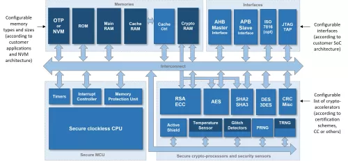 TESIC CC EAL5+ Secure Element IP Core Block Diagram