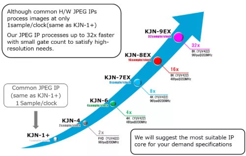 JPEG Codec Full HD(YUV422) 30fps@126MHz(1Sample/clk)  Block Diagram