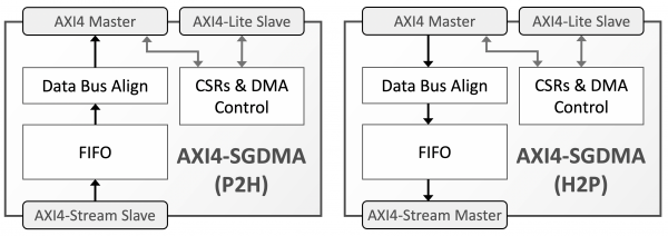 Block Diagram -- AXI4 to/from AXI4-Stream Scatter-Gather DMA 