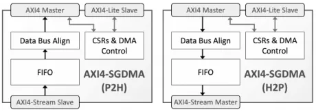 Block Diagram -- AXI4 to/from AXI4-Stream Scatter-Gather DMA 