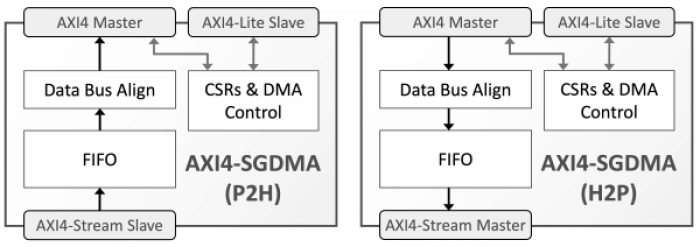 AXI4 to/from AXI4-Stream Scatter-Gather DMA Block Diagram