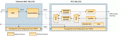 Block Diagram -- Ethernet MAC & PCS 10G/25G 