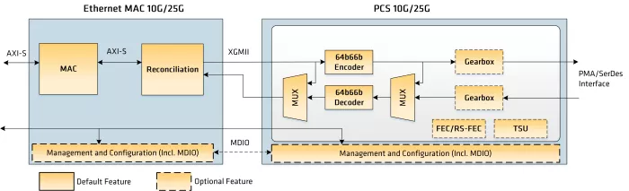 Ethernet MAC & PCS 10G/25G Block Diagram