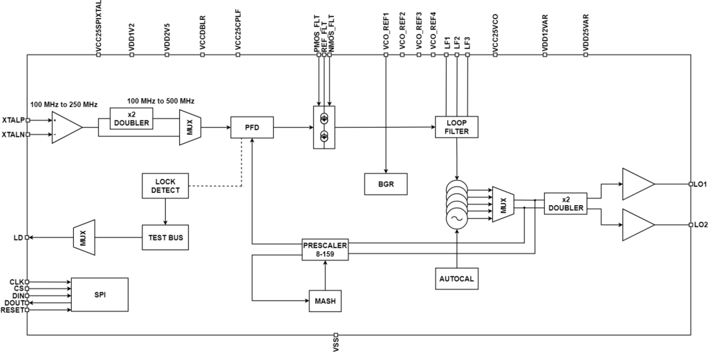 Block Diagram -- 5.72 GHz to 15.04 GHz Low phase Noise Fractional-N Synthesizer 