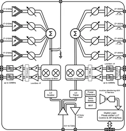 Block Diagram -- Ka-Band beamforming and transceiver ASIC platform 