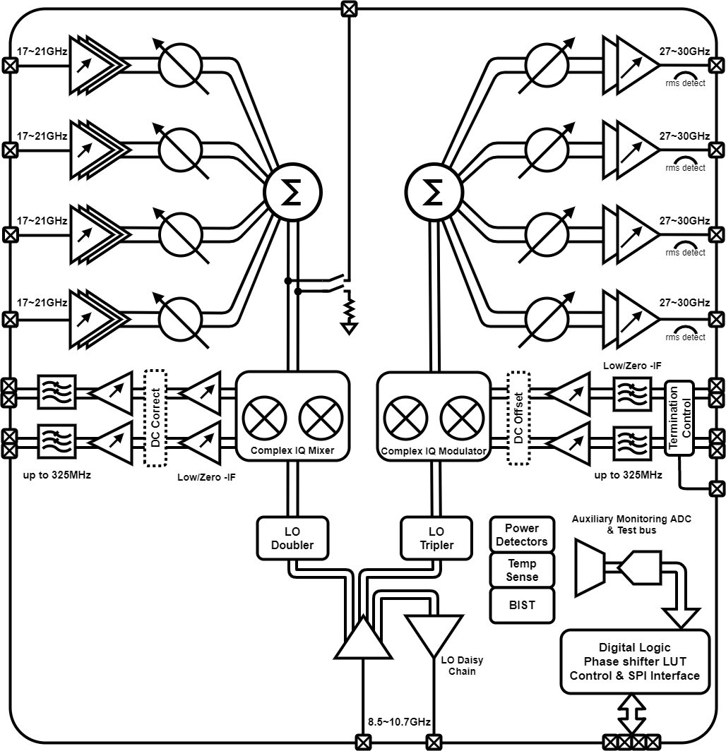 Block Diagram -- Ka-Band beamforming and transceiver ASIC platform 