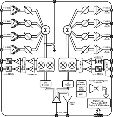 Ka-Band beamforming and transceiver ASIC platform Block Diagram