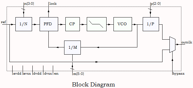 Block Diagram -- General Purpose PLL for VIS 150nm 