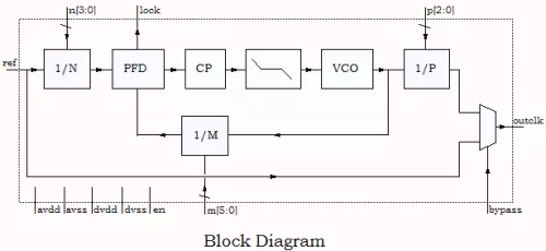 General Purpose PLL for VIS 150nm Block Diagram