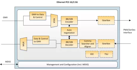 Block Diagram -- Ethernet PCS 1G/2.5G 