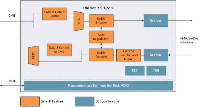 Ethernet PCS 1G/2.5G Block Diagram