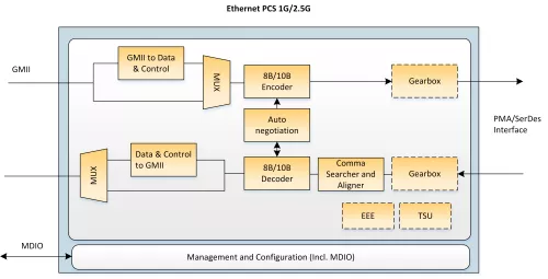 Ethernet PCS 1G/2.5G Block Diagram