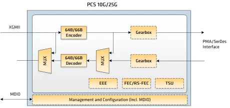 Block Diagram -- Ethernet PCS 10G/25G 