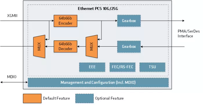 Ethernet PCS 10G/25G Block Diagram