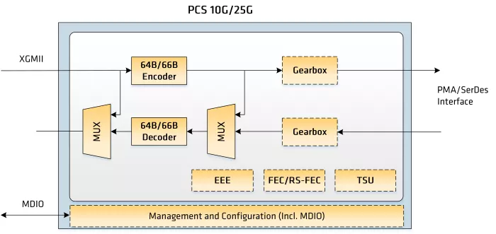 Ethernet PCS 10G/25G Block Diagram