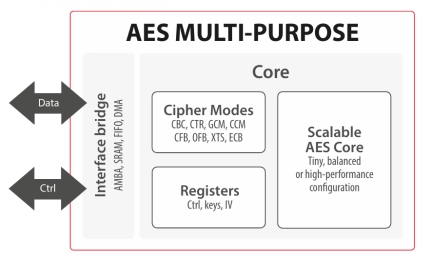 Block Diagram -- AES Mutli-Purpose crypto engine