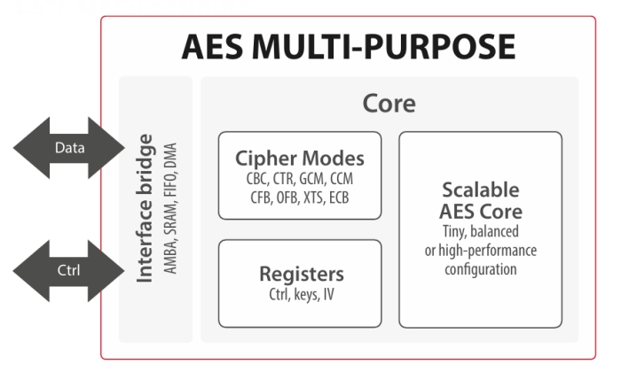 AES Mutli-Purpose crypto engine by Secure-IC