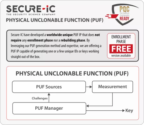 Fully Digital Physically Unclonable Function (PUF) - PQC Ready Block Diagram