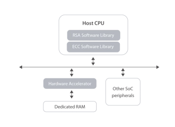 Block Diagram -- Asymmetric Public Key Cryptography IP 