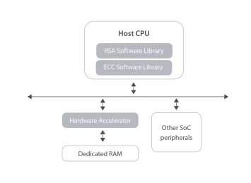 Block Diagram -- Secure-IC's Securyzr™ Tunable Public Key Cryptographic (RSA, ECDSA, SM2, Diffie-Hellman) accelerator - optional SCA protection 