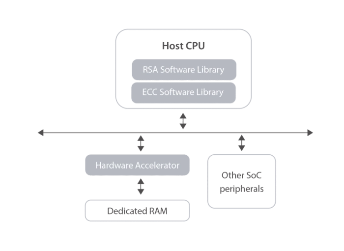 Asymmetric Public Key Cryptography IP Block Diagram