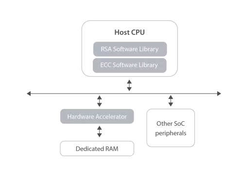 Secure-IC's Securyzr™ Tunable Public Key Cryptographic (RSA, ECDSA, SM2, Diffie-Hellman) accelerator - optional SCA protection Block Diagram